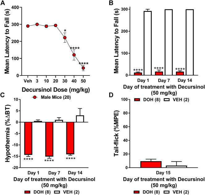 Decursinol-induced ataxia in male mice. Mice were assessed for the ataxic effects of decursinol (A) across a range of doses and tolerance to both the ataxic (B) and hypothermic (C) effects of decursinol to dissociate confounds of ataxia on tolerance to the antinociceptive effects of decursinol on tail-flick (D). Using an accelerating rotarod, mice were assessed for the mean latency (in seconds) to fall 30 min post decursinol administration on the rotarod across dose (A) or on days 1, 7, and 14 across 14 days of once-daily administration of 50 mg/kg decursinol (N = 8; red bars) or vehicle (VEH; N = 2; white bars). Mice were also assessed for tolerance to hypothermia on days 1, 7, and 14 of decursinol administration (C) and on Day 15 to see if mice were tolerant to the antinociceptive effects of decursinol following 14 days of once-daily administration on the tail-flick. Error bars represents the mean ± SEM and data were analyzed using a repeated measure one-way (A) or two-way (B,C) ANOVA with Bonferroni post-hoc tests (*p < 0.05, ****p < 0.0001 compared to Veh) or a t-test (D).