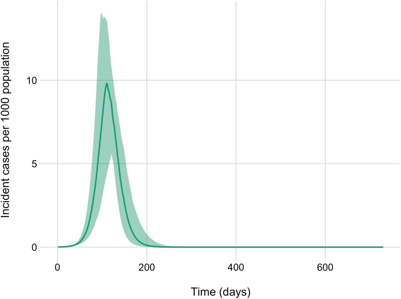 Projected COVID-19 epidemic trajectory for the base case model with minimal intervention. Daily incident cases per 1000 population are presented. The line represent the median value of 100 model simulations and the shaded area indicates the 95% credible interval.