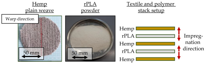 Dry textile (left), recycled PLA powder (middle) and stack setup (right).