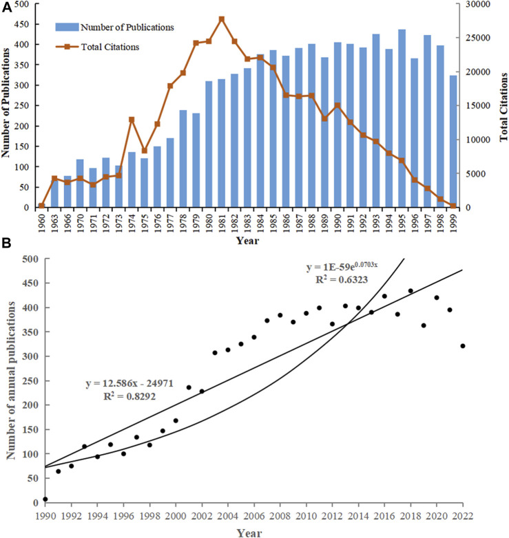 Analysis of the number and trends of publications. (A) Annual number of the publications and citations in TRPV1 research. (B) Fitted curves for annual number of publications.