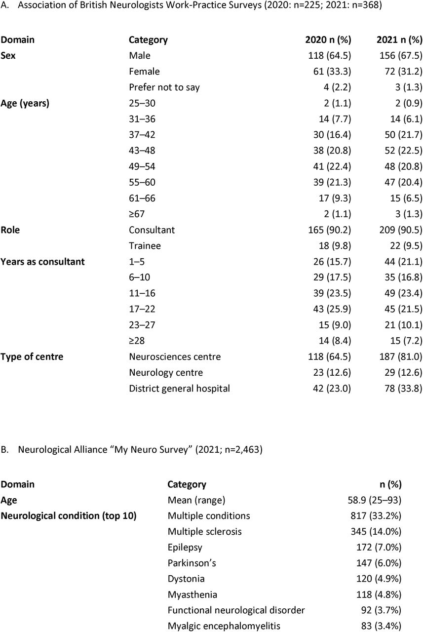 Demographic characteristics of survey respondents and co-production participants.