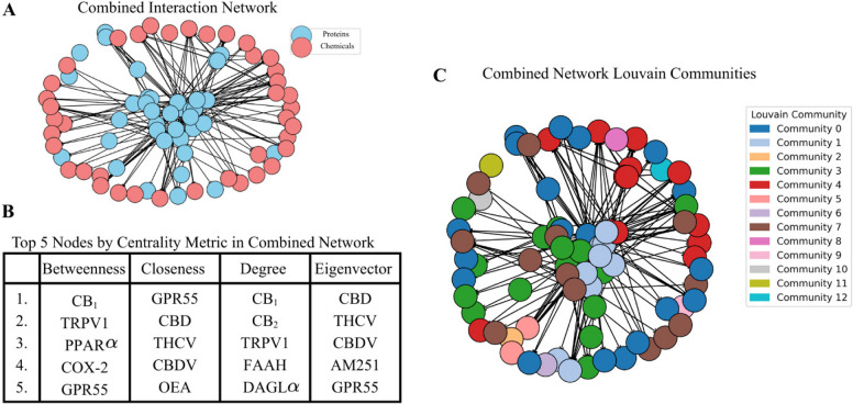 Combined interaction network and node characterization. A Visualization of the integrated network showing proteins (blue) and chemicals (red) connected through documented interactions. The network has 80 nodes and 218 edges. The network layout represents the network’s topological organization based on connectivity and does not reflect signaling direction, cellular location, or dynamic activity. B Top five nodes ranked by centrality measures in the combined network. Results highlight distinct sets of influential nodes across betweenness, closeness, degree, and eigenvector centrality metrics, underscoring multiple dimensions of node importance. Full rankings and centrality metric calculations can be found at https://github.com/aanyashridhar/ECS-Network. C Louvain community detection applied to the combined network, partitioning the nodes (denoted by distinct colors) into modular clusters based on interaction density, which highlights potential functional or mechanistic groupings within the ECS network