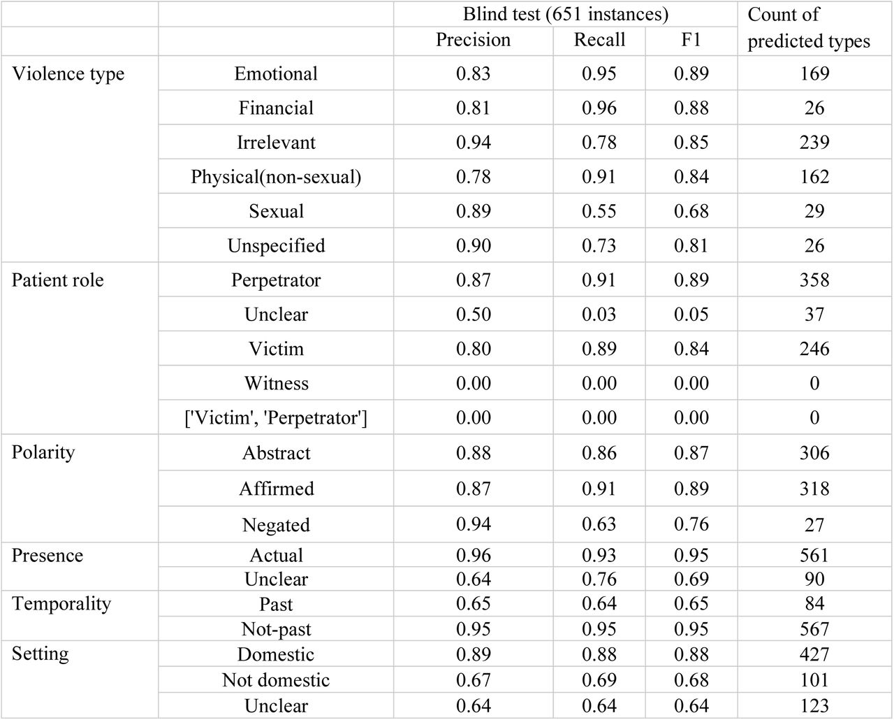 Performance of the BERT base model on the blind test dataset.