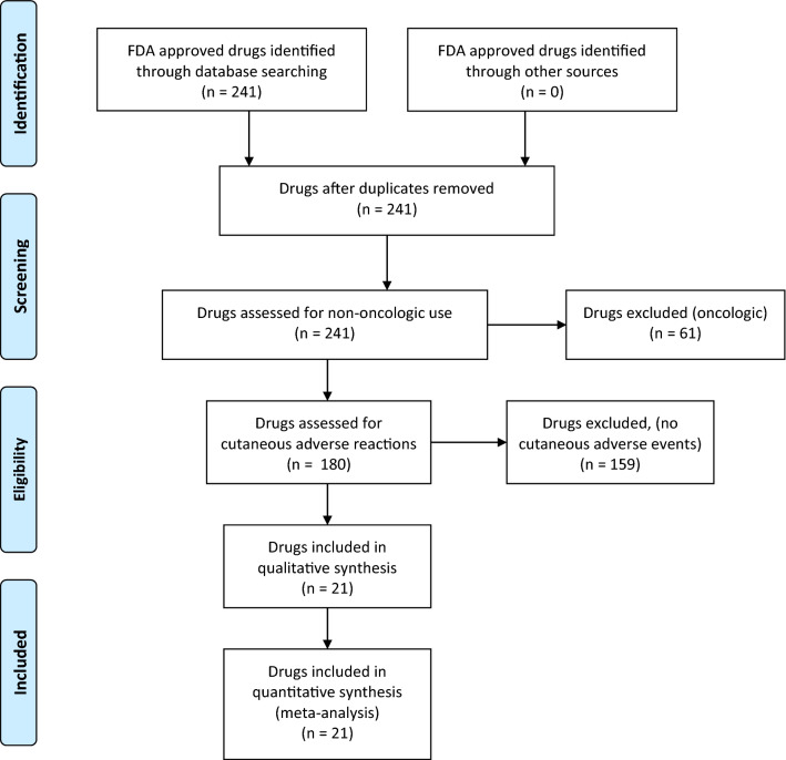 PRISMA (Preferred Reporting Items for Systematic Reviews and Meta-Analyses) diagram detailing the systematic review process. FDA US Food and Drug Administration
