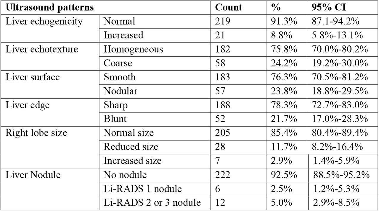 Distribution of ultrasound liver patterns among study participants