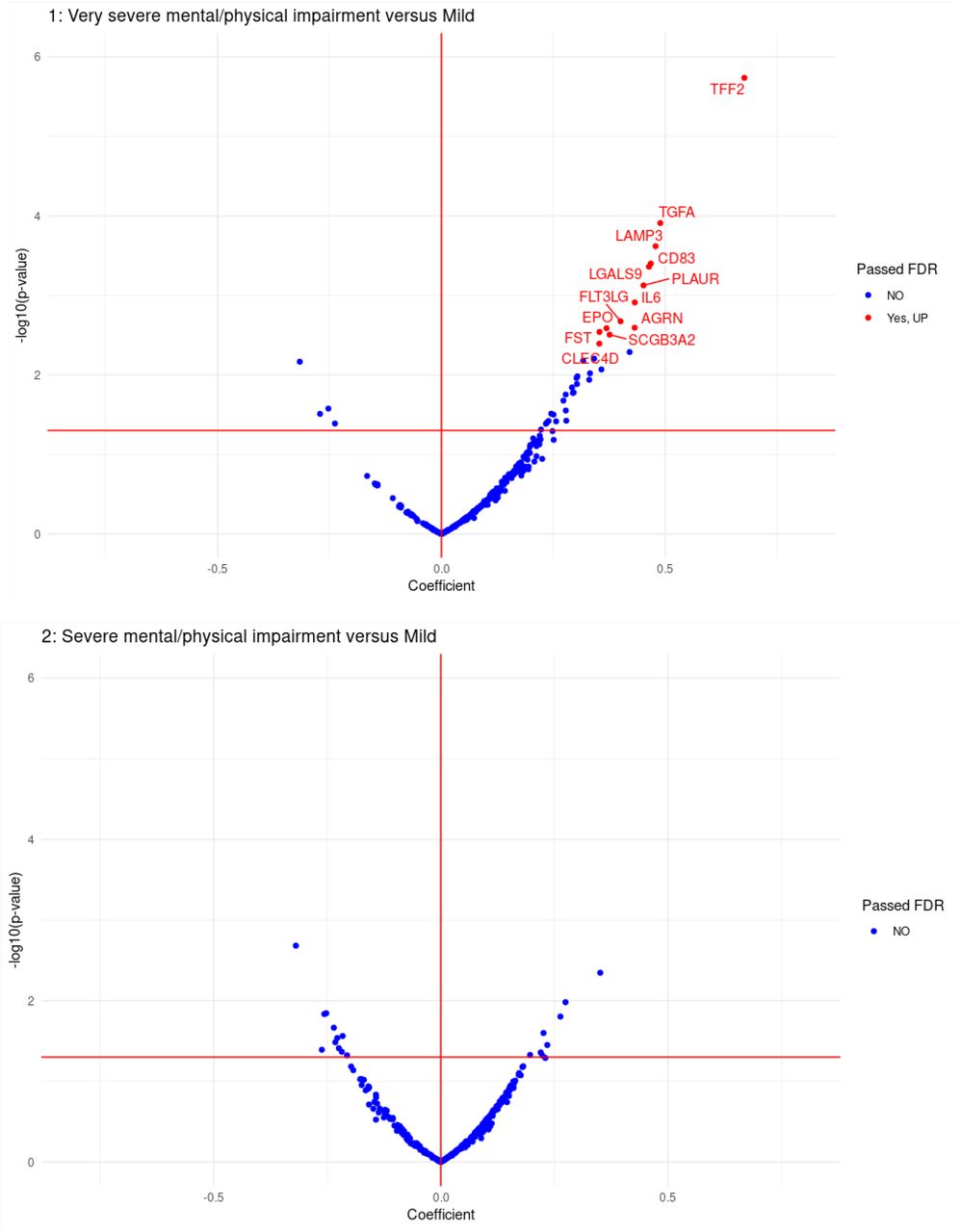 Volcano plots representing multinomial regression association results for comparison of 368 proteins between a) clusters 1 (very severe) and 4 (mild), b) clusters 2 (severe) and 4 (mild) and c) clusters 3 (moderate/cognitive) and 4 (mild). The red horizontal line represents an unadjusted P<0·05 threshold. Proteins that were significantly over-expressed (compared to the reference cluster 4) after FDR adjustment are indicated in red and those significantly under-expressed are indicated in black, FDR cut off used was 0·1.