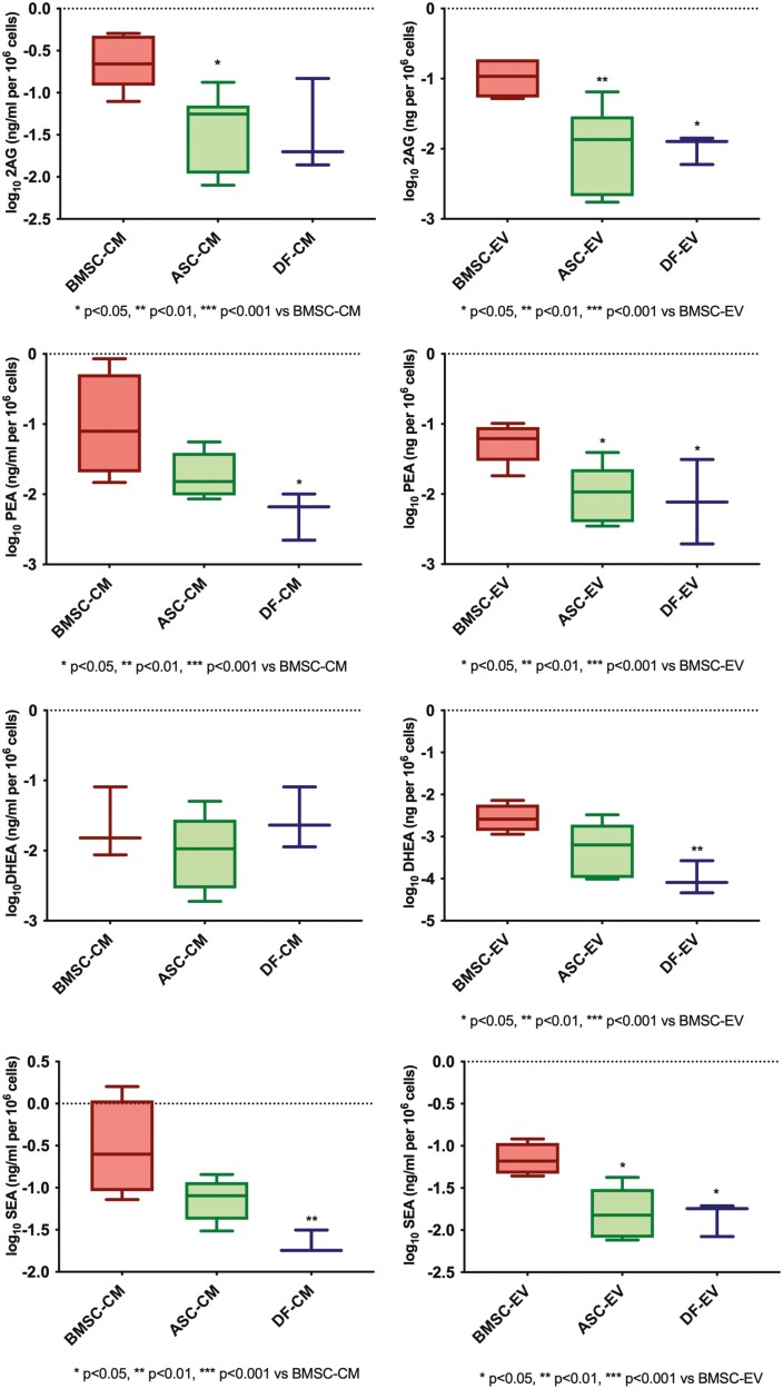 Box and whisker plots referred to EC and NAE levels in EV (log10 of ng per 106 cells) and CM (log10 of ng/mL per 106) from BMSC, ASC, and DF (ANOVA with Tukey’s post hoc test; P < .05)., and