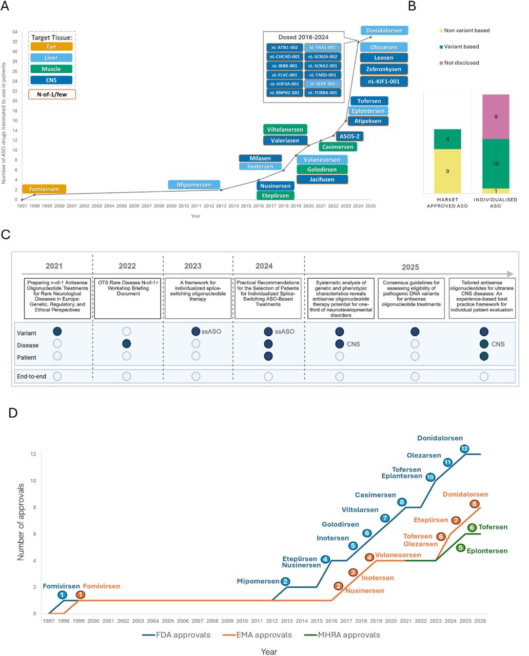The growing urgency for end-to-end guidance for patient prioritisation in light of increased clinical translation of ASO-based therapies for rare disease.A) Market approved and N-of-1/few individualised ASO therapies. Dates reflect year of approval (by the FDA, EMA or MHRA) or first use in patients. If market approved, the date reflects the earliest date, regardless of the regulatory body. It should be noted that Viltolarsen was first approved by the regulatory system in Japan. B) Distinction between variant strategy (variant specific vs variant agnostic) across ASO therapies reported in clinical use (Figure 1A). Market approved ASO therapies on the left and individualised ASO therapies that are, or have been, in clinical use until 2024 shown on the right (13). C) Recommendations available to guide patient selection for ASO therapies (10, 14–19). Year of guidance release is indicated along the arrow. Three main focal areas are covered: variant, disease, and patient. Lacking is end-to-end guidance readily implementable within the UK NHS. D) Rate of market ASO approvals since the first ASO approval in 1998 by the FDA, EMA and post 2021 MHRA.