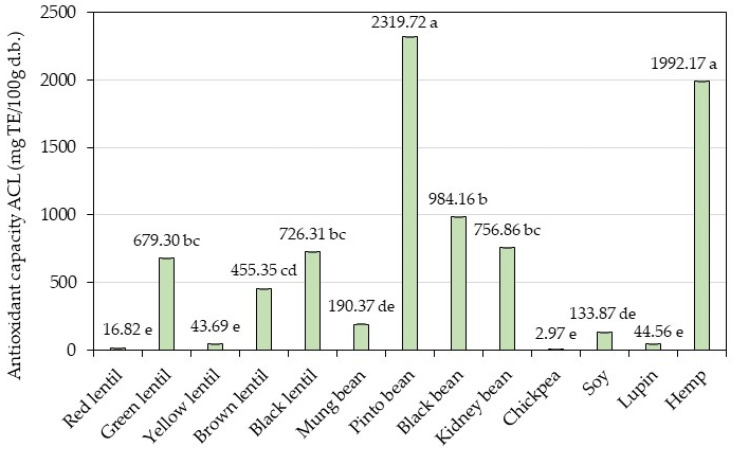Antioxidant capacity using the Photochem device in an ACL (lipid-soluble antioxidant capacity) system. Bars with different letters represent a significant difference between samples (p < 0.05).