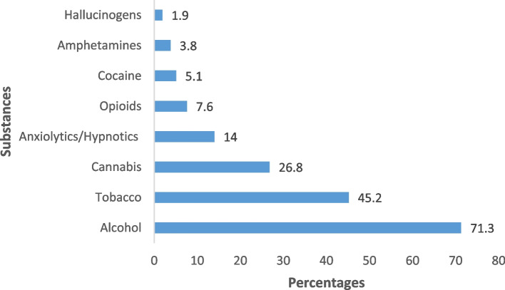 Lifetime frequency of substances use