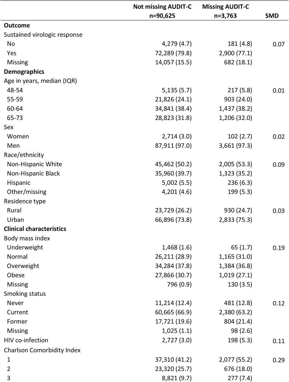 Covariate distribution between those with and without primary exposure data