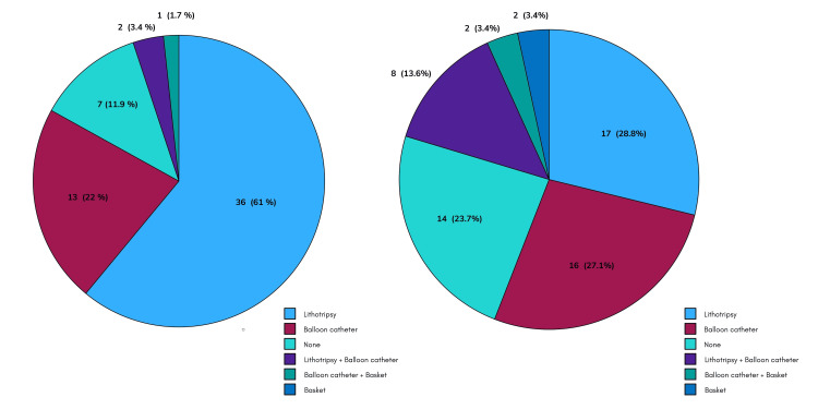 Bile duct endoscopic access technique and extraction method distribution in GC.GC: giant choledocholithiasis