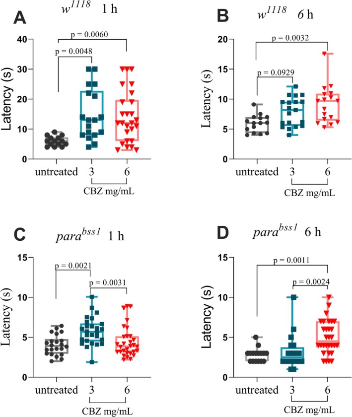 Time‐ and dose‐dependent effects of carbamazepine on chemical nociception in w 1118 and para bss1 larvae. (A) In w 1118 third‐instar larvae, exposure to carbamazepine (CBZ) at concentrations of 3 mg/mL and 6 mg/mL for 1 h significantly increased nociceptive response latency compared to untreated controls (p = 0.0048 and p = 0.0060, respectively; one‐way ANOVA with Tukey's post hoc test). No significant difference was observed between concentrations (p > 0.9999). (B) After 6 h of exposure, only the 6 mg/mL group remained significantly different from controls (p = 0.0032; Kruskal‐Wallis test), while the 3 mg/mL group showed no significant change (p = 0.0929). (C) In parabss1 larvae, treatment for 1 h with 3 mg/mL CBZ significantly increased latency compared to untreated controls (p = 0.0021), whereas 6 mg/mL had no effect (p > 0.9999); latency at 3 mg/mL was higher than at 6 mg/mL (p = 0.0031) (Kruskal‐Wallis test). (D) After 6 h, the 6 mg/mL treatment significantly increased latency compared to both untreated (p = 0.0011) and 3 mg/mL groups (p = 0.0024) one‐way ANOVA. Each box represents the interquartile range, with the horizontal line indicating the mean; whiskers show the minimum and maximum values. Data are presented as individual data points (n ≥ 10 larvae per group).