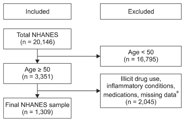 National Health and Nutrition Examination Survey (NHANES) sample consort.aExclusionary criteria (other than age) were as follows. Participants were excluded if they reported using the following illicit drugs: cocaine, heroin, methamphetamine, or anabolic steroids. Participants were also excluded if they reported any of the following inflammatory diseases or conditions: rheumatoid arthritis/psoriatic arthritis, gout, liver disease, cancer, preventative aspirin use, or asthma attack within the past year. The following sexually transmitted infections were also exclusionary: hepatitis B, hepatitis C, HIV or chlamydia. Participants were excluded if they had any of the following conditions that may affect inflammation within the past 30 days: flu, pneumonia, ear infection, common cold, or stomach/intestinal illness. Participants reporting medications potentially influencing the central nervous system or inflammatory processes were excluded. For example: anti-fungals, anti-infectives, penicillin, analgesics, hormone modifiers, steroids, immunosuppressive agents, and antipsychotics.