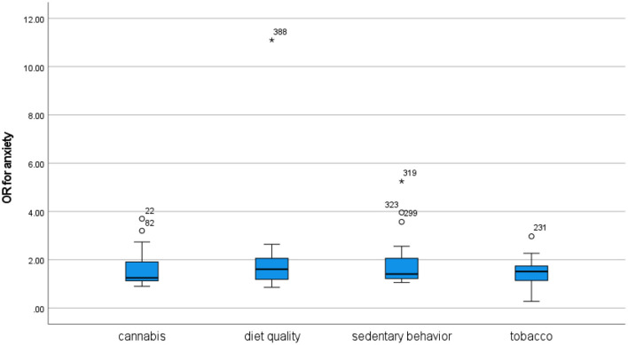 Odds ratios for anxiety in cross-sectional studies.