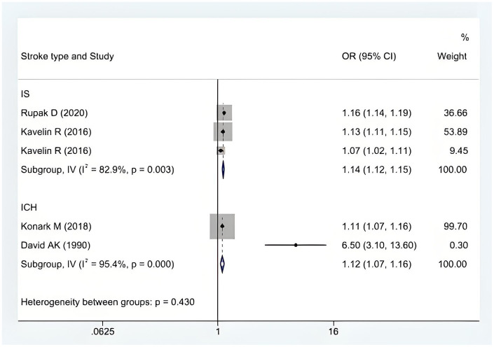 A forest plot with subgroup analysis according to the stroke type.