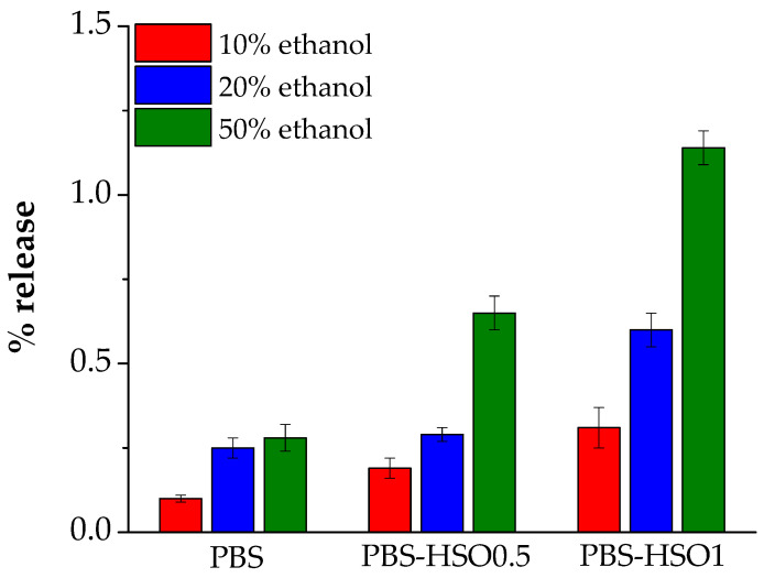 Comparison of the percentage of release of PBS and PBS-HSO blends into various food simulants.