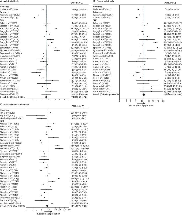 Forest plots of SMRs for all-cause mortalityData are presented for male individuals (A), female individuals (B), and overall (C). Weights were assigned by random effects analysis. Several studies contribute multiple rows of data because different populations with substance use disorders were studied,9, 31 because different countries were included,18 or because different time periods were studied.28 SMR=standardised mortality ratio. SUD=substance use disorder.