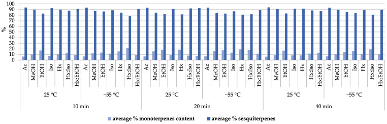 Influence of selected parameters: type of organic solvent, temperature, and time (10, 20, and 40 min) on the terpenes profile in the extracts obtained from Futura 75 by extraction performed by a magnetic stirrer.