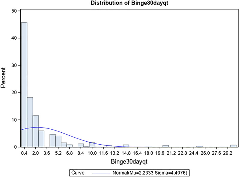 Histogram of number of days of binge drinking in the past month among 2018 NSDUH adult participants.