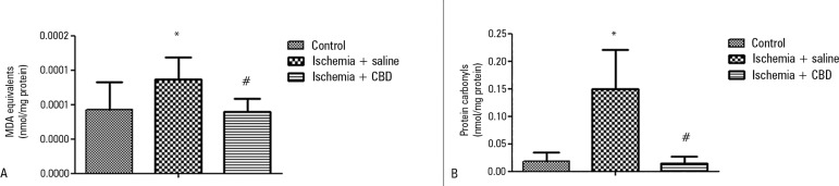 The effect of cannabidiol treatment on oxidative damage parameter levels after renal ischemia reperfusion injury. Animals were sham operated or had their renal pedicle clamped bilaterally for 45 minutes. Immediately before unclamping, a single dose of cannabidiol (5mg/kg) or saline was administered. Twenty-four hours later, the thiobarbituric acid reactive species (A) and protein carbonyls (B) levels were measured in the kidneys.MDA - malondialdehyde; CBD - cannabidiol. Data are expressed as nmol/mg protein. * Different from control; # different from ischemia/saline. p < 0.05.