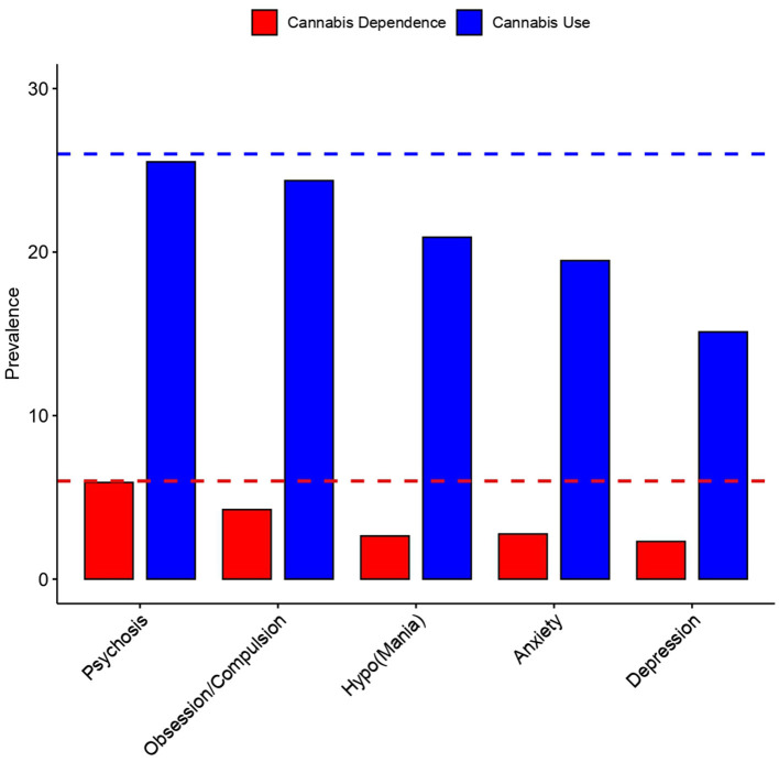 Prevalence of Cannabis use and dependence in the population. Cannabis dependence is shown in red, and cannabis use in blue. The prevalence was divided in the psychiatric symptomatology.