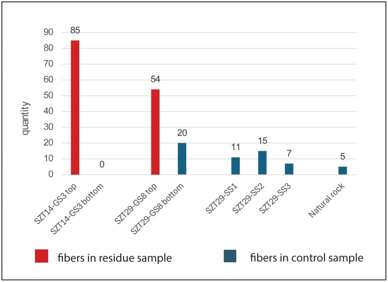 Fiber quantity comparison between residue and control samples.Control samples contain considerably fewer fibers than residue samples.