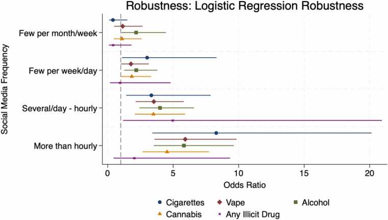 Robustness Check by calculating Odds Ratios from the Logistic Regression., Legend: Estimates represent Odds Ratios (OR) rather than linear coefficients. All the models have 10,027 observations. Markers: Circle = Cigarette; Diamond = Vape; Square = Alcohol; Triangle = Cannabis; Cross = Any Illicit Drug. The dashed line at 1 indicates no effect