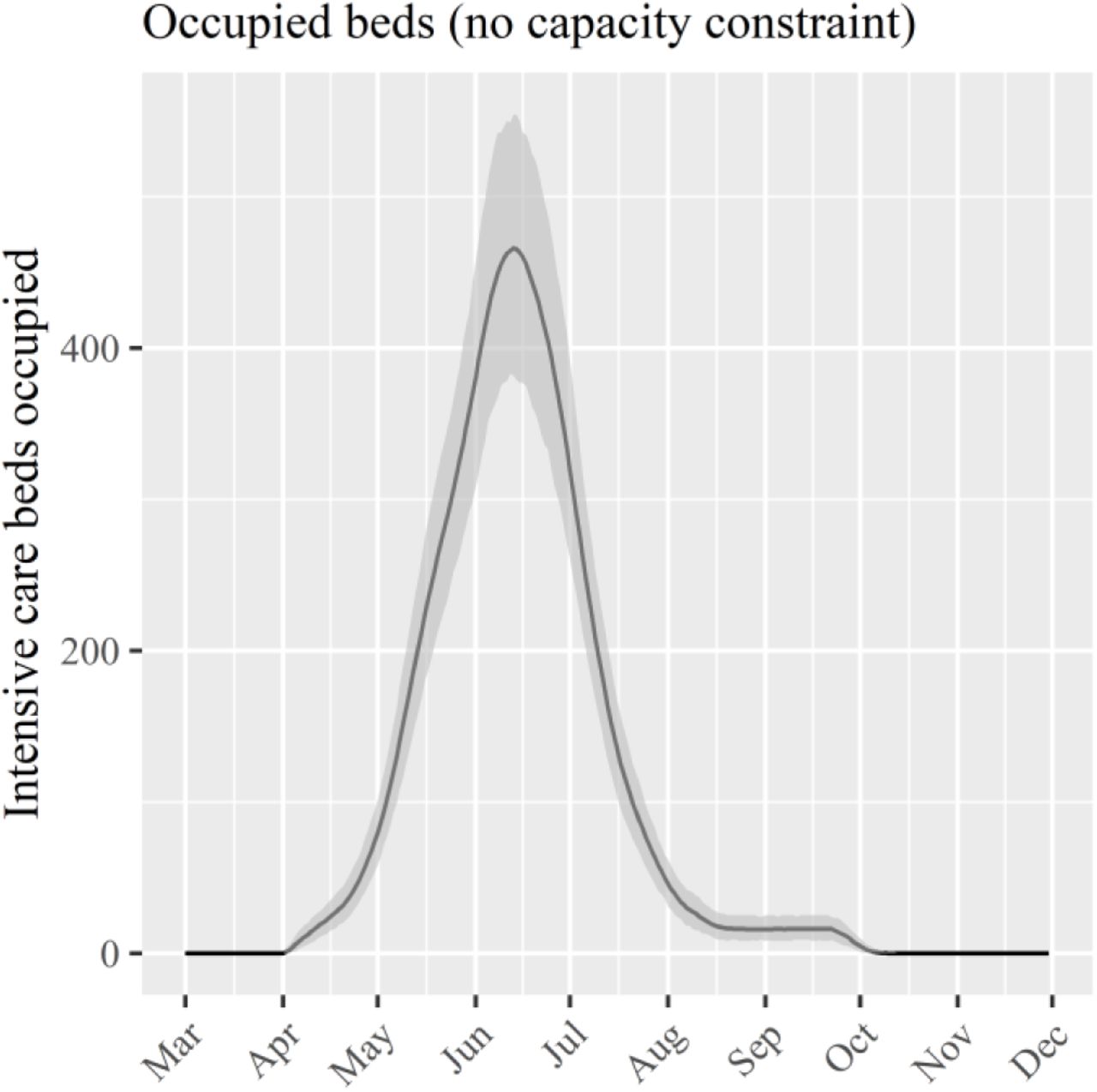 Simulation output results for no constraint to bed number availability. This shows the number of intensive care beds that would be required to satisfy all demand.