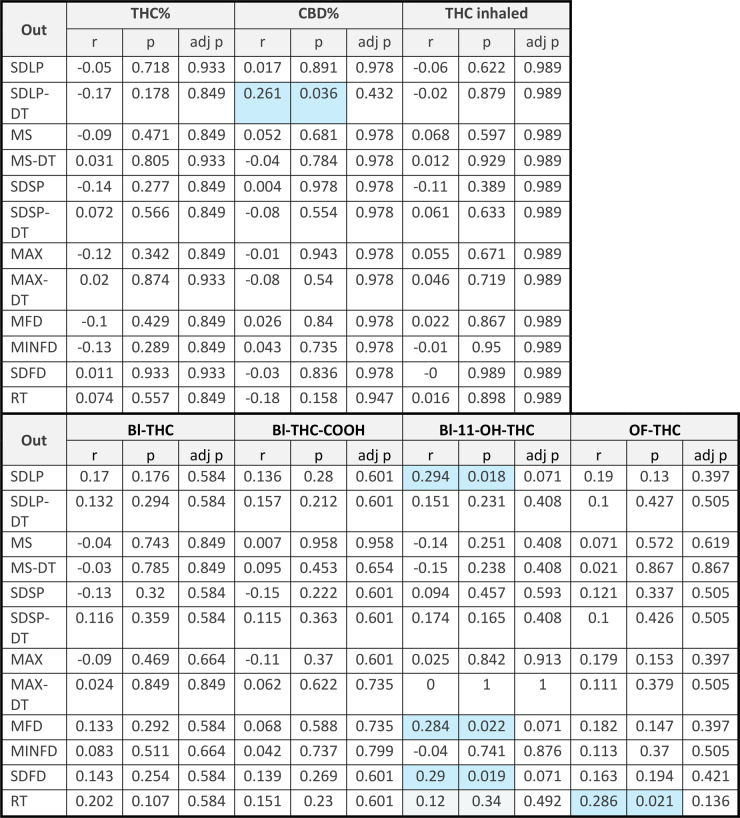 Correlations between potency of THC (THC%) or CBD (CBD%) and driving variables and between blood (Bl) or oral fluid (OF) THC or metabolites and driving variables
