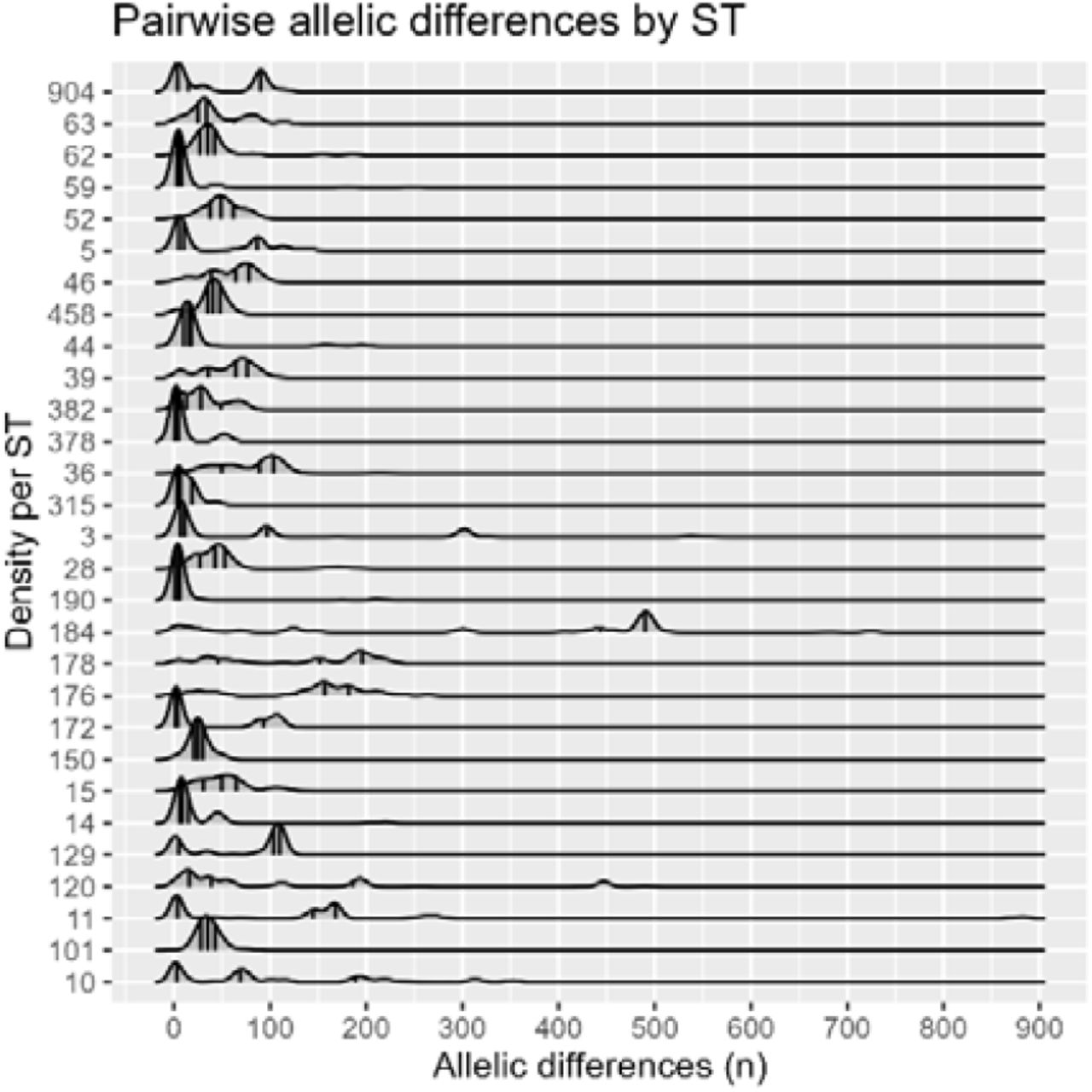 Ridge plot of S. pyogenes sequence type displaying density of allelic differences. The majority of allelic differences peak at under 100 differences, with ST184 being a clear outlier at 500, and ST11 having a minor peak around 850 differences. Several show multiple peaks indicating a high level of intra ST diversity.