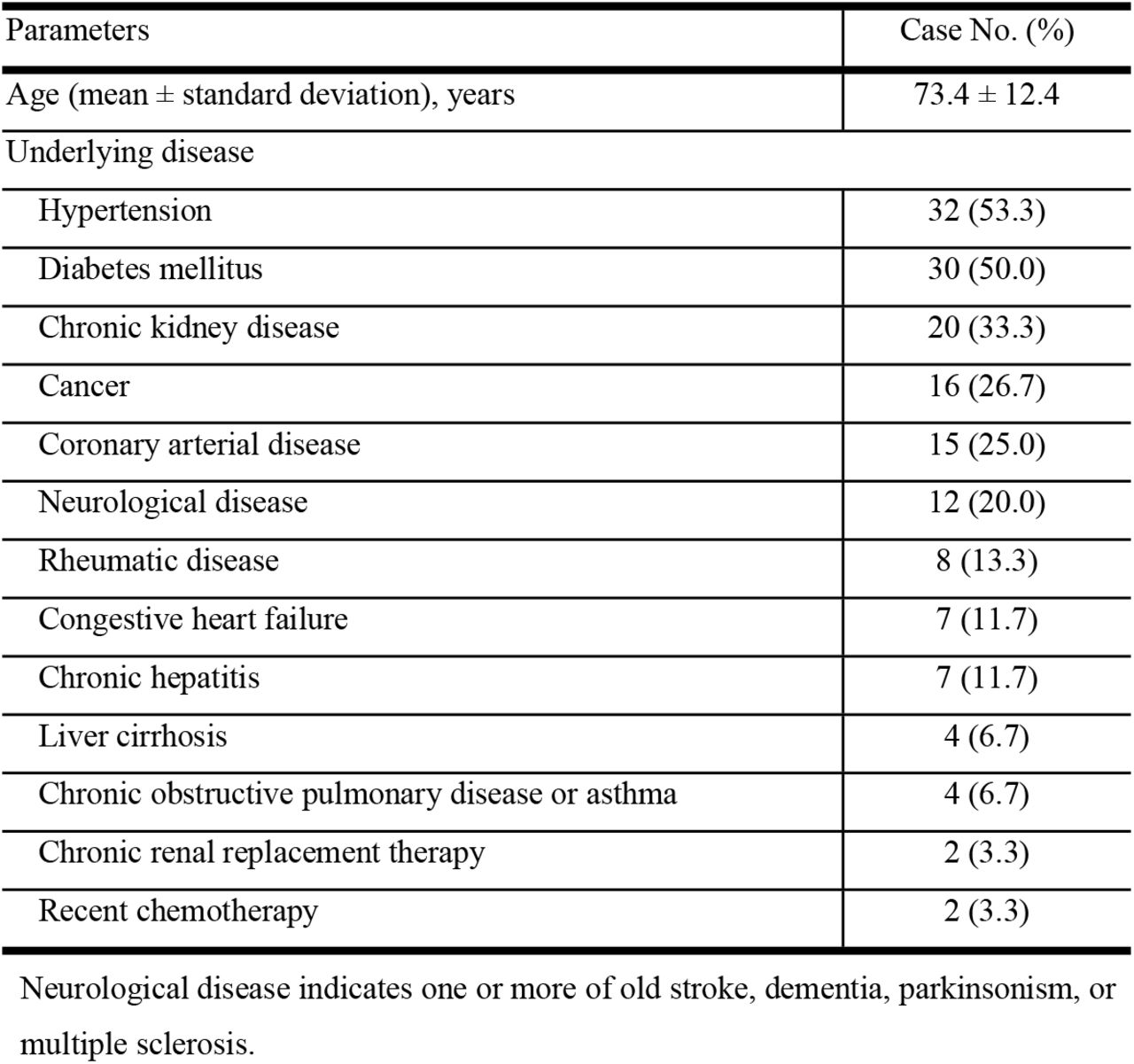 Clinical characteristics of 60 fatal cases of dengue fever.