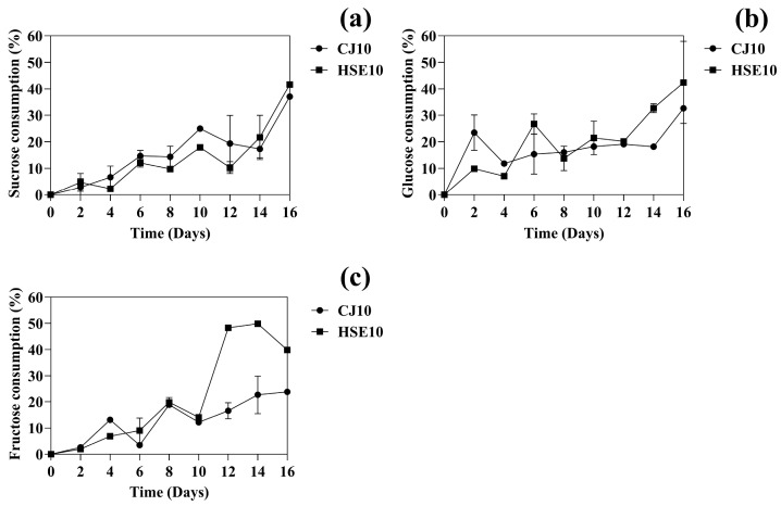 Effect of carbon and nitrogen sources on BC synthesis. (a) Sucrose concentration; (b) glucose concentration; and (c) fructose concentration.