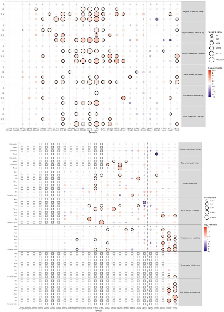 Individual p-values per factor from the screening process for screening characteristics