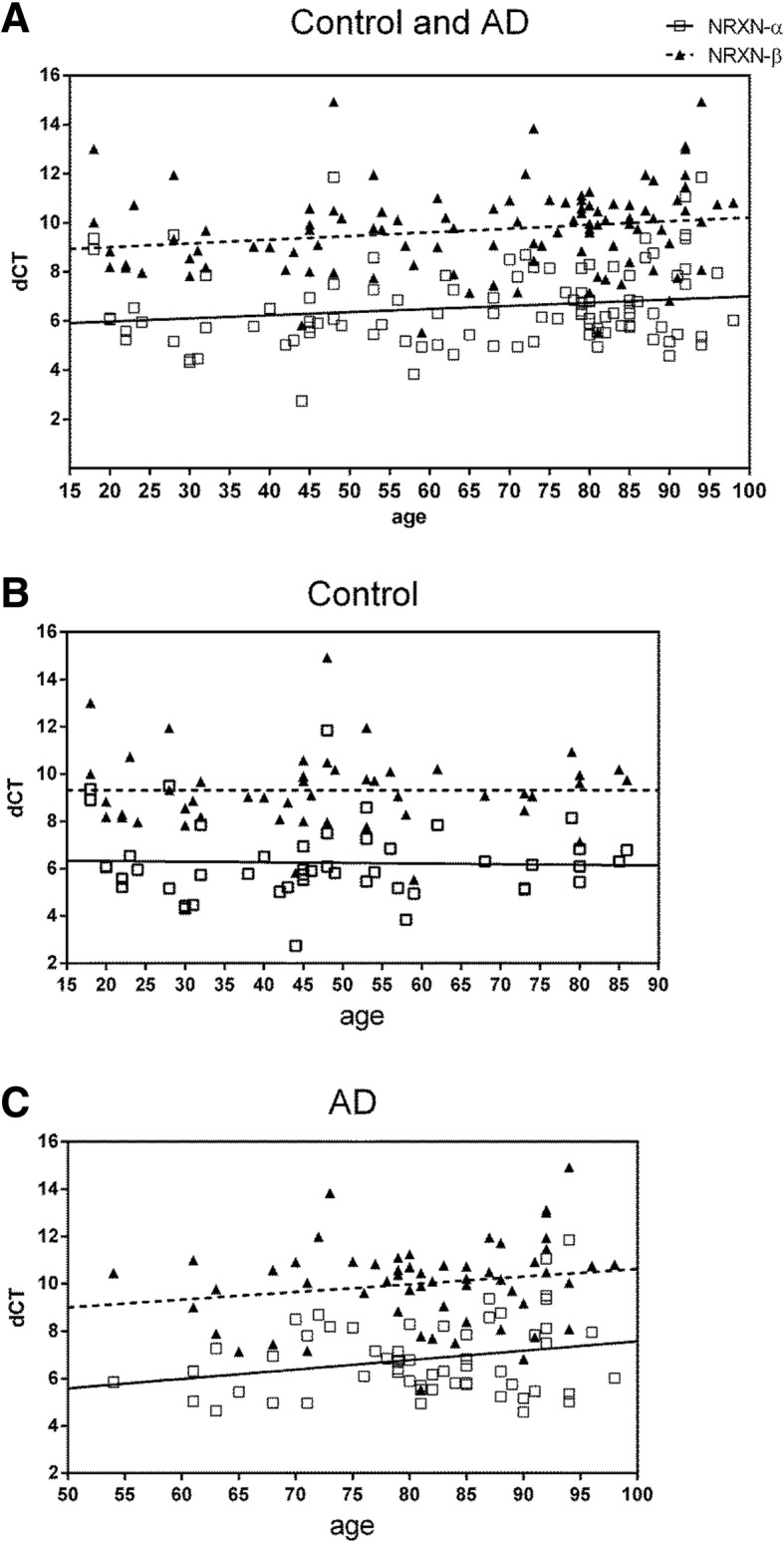 a Correlation between age and either α-NRXN3 or β-NRXN3 mRNA expression levels in the control and AD combined groups (P = 0.0473, Spearman r = 0.193 and P = 0.0061, Spearman r = 0.2648, respectively). b Correlation between α-NRXN3 and β-NRXN3 mRNA expression levels in the control group and age (P = 0.787, Spearman r = 0.040 and p = 0.386, Spearman r = 0.128, respectively), and c in the AD group and age (P = 0.253, Spearman r = 0.153 and P = 0.186, Spearman r = 0.176, respectively). ΔCt values of each isoform expression were obtained after normalization to Ct values of GAPDH
