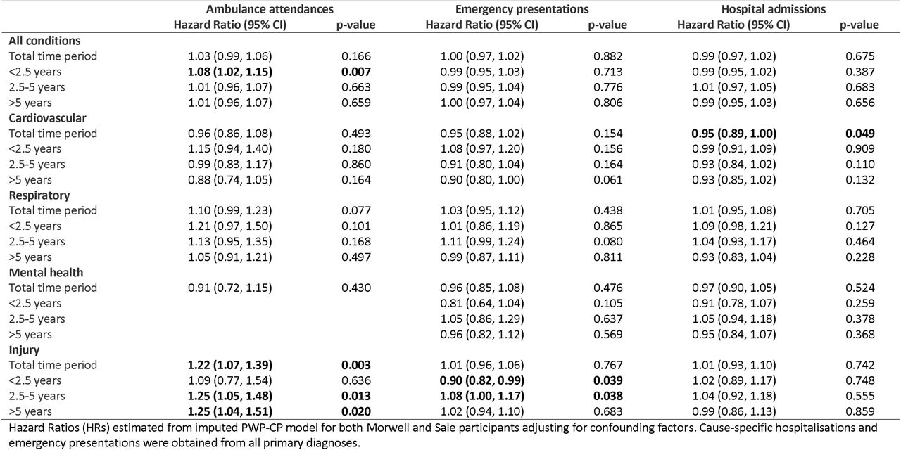 Changes in hospital admissions, emergency presentations, and ambulance attendances in association with a 10µg/m increase in daily mean mine fire-related PM2.5 exposure, sensitivity analysis including both Morwell and Sale participants using the primary diagnosis code for emergency presentations and hospital admissions