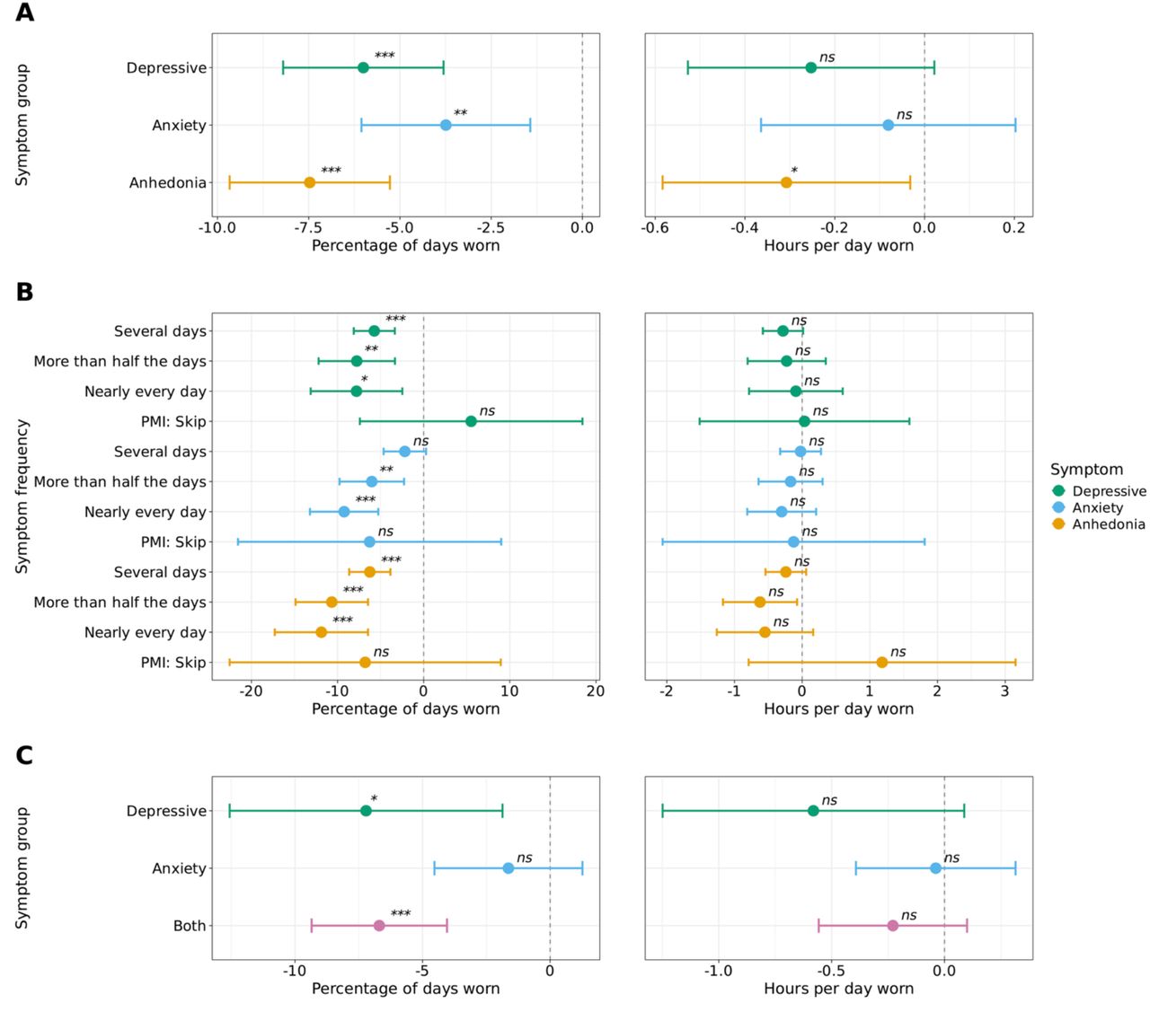 Differences in Fitbit wear time in individuals with depressive, anxiety, and anhedonia symptoms.ns=not significant, *=P<0.05, **=P<0.01, ***=P<0.001 after Bonferroni correctionThe percentage of days (left) and hours per day (right) individuals in the AoU cohort wore their Fitbit by separate binary comparisons of individuals with versus without each symptom type (depressive [2,672 with and 3,542 without], anxiety [3,894 with and 2,320 without], or anhedonia [2,660 with and 3,554 without]) (A), symptom frequency (multinomial responses) (B), and depressive and anxiety symptoms in combination and isolation (C). The percentage of days and hours per day Fitbit devices were worn were analyzed using linear regression. All models adjusted for age, sex, race/ethnicity, annual income, education level, and health insurance status. The dashed line indicates the reference group (no symptoms for that comparison). Data are expressed as mean and 95% confidence intervals. Individuals with depressive or anhedonia symptoms consistently wore their devices fewer days, while the relationship with anxiety symptoms appeared more complex and potentially influenced by symptom comorbidity.