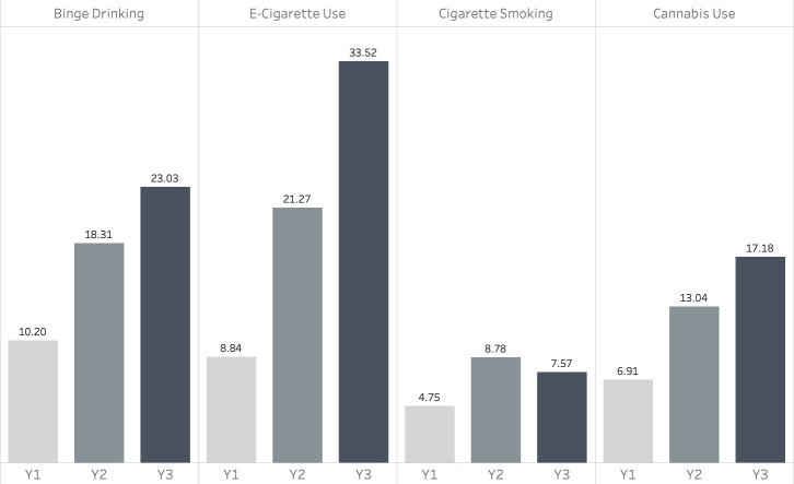 Per cent of participants who reported each substance use behaviour in the sample population (Y1:2015/2016, Y2:2016/2017, Y3:2017/2018).