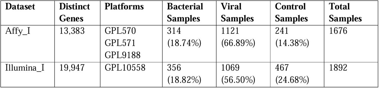Merged and batch corrected modelling dataset description.Merged and batch corrected Affymetrix and Illumina (ambiguous classes integrated) dataset breakdown by distinct genes, platforms, class make up, and sample count.