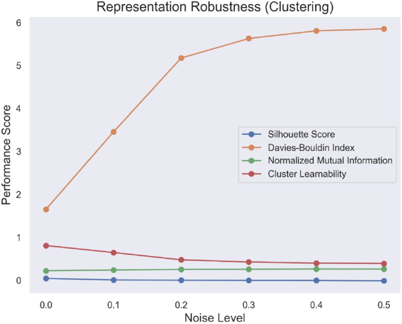 Robustness of clusterability performance on ECG-unimodal representations as a function of varying noise levels.