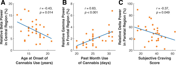 Correlation between cannabis use measures and spectral power of cortical EEG activity.A) Higher beta activity in the central region was associated with an earlier age of onset of cannabis use. B) Higher gamma activity in the frontal (shown), central (not shown), and occipital (not shown) regions was associated with higher cannabis use in the prior 30 days. C) Lower delta activity in the parietal (shown) and occipital (not shown) regions was associated with higher subjective craving of cannabis (measured via the Marijuana Craving Questionnaire-Short Form; MCQ-SF).