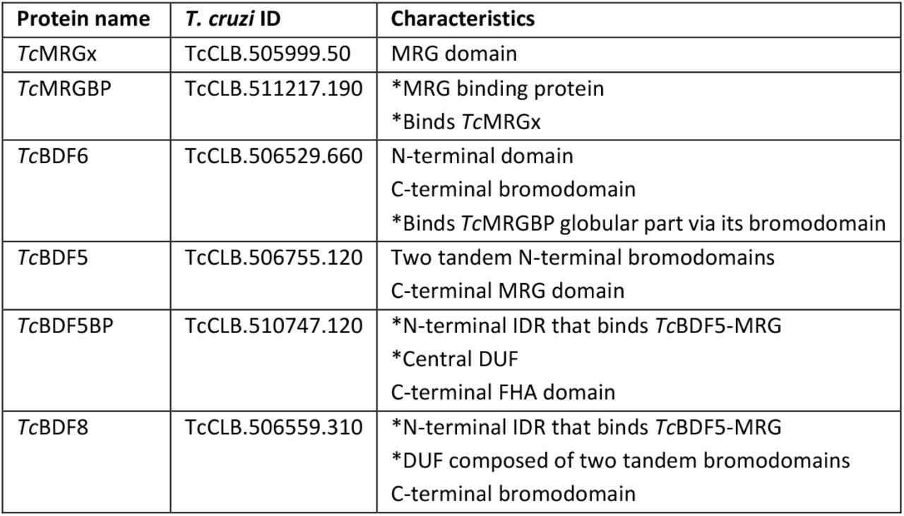 Correspondence between IDs and proposed names of proteins studied in this article.Some characteristics of the proteins are also included. *Described in this study.