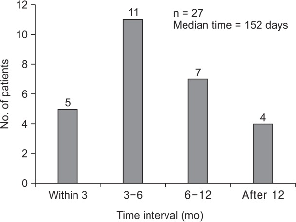 The time interval from laparoscopic cholecystectomy to endoscopic retrograde cholangiopancreatography.