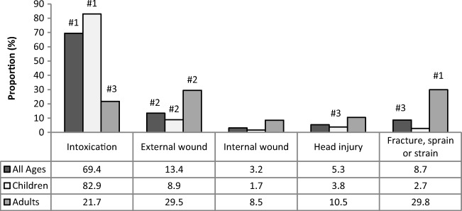 Nature of injury among cannabis use-related cases, eCHIRPP, 2011–2016* Numbers denote ranking of leading external causes listed within the database. eCHIRPP: electronic Canadian Hospitals Injury Reporting and Prevention Program. *Records entered on or before May 27, 2016