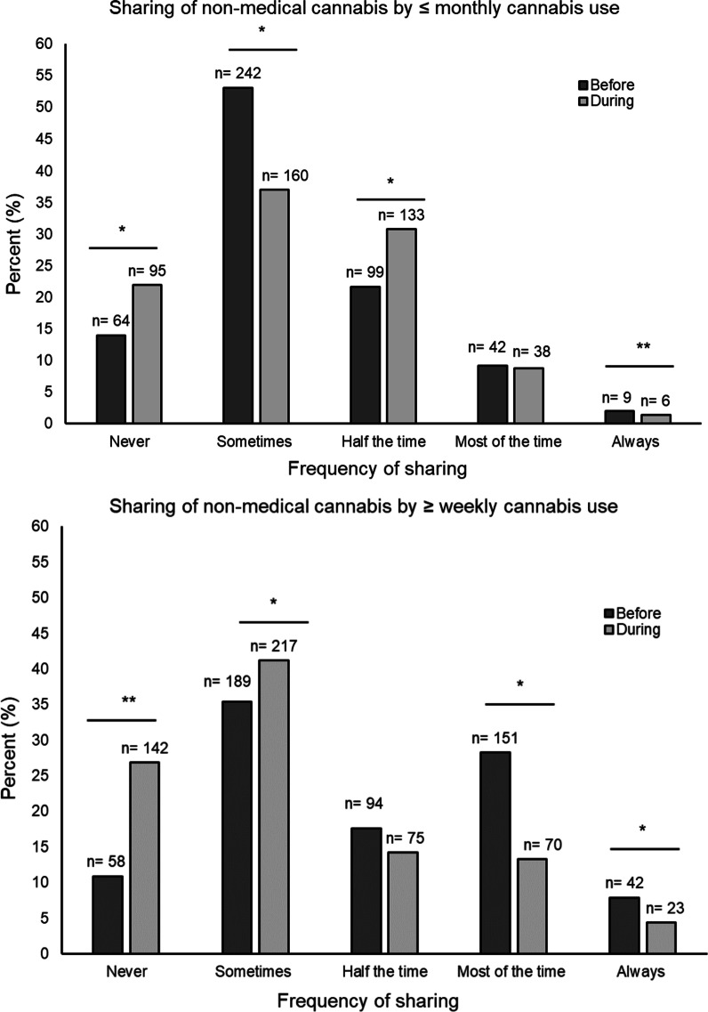 Sharing cannabis before and during the COVID-19 pandemic across levels of cannabis use. Data presented as the percent frequency distributions for sharing of prepared non-medical cannabis and cannabis-related paraphernalia before and during the pandemic across levels of non-medical cannabis frequency of use before the pandemic. Frequency of non-medical cannabis use was dichotomized as once or twice/monthly (≤ monthly) use and weekly/daily (≥ weekly) use. Changes in sharing were evaluated using McNemar’s test for paired data by examining discordance between reported sharing before and during the pandemic for each level of sharing (i.e., discordance in no sharing before and during). P values < 0.05 are indicated with an asterisk (*). A p value using McNemar’s test for paired data for some categories was not computed when the sample size for at least one discordant pair was less than 5 is indicated by a double asterisk (**). Sample size of sharing cannabis among those reporting ≤ monthly use was 419 and 506 for those reporting ≥ weekly/daily