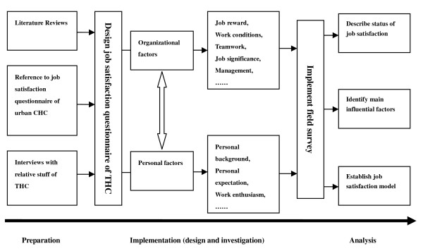 Research framework of job satisfaction among THC employees.