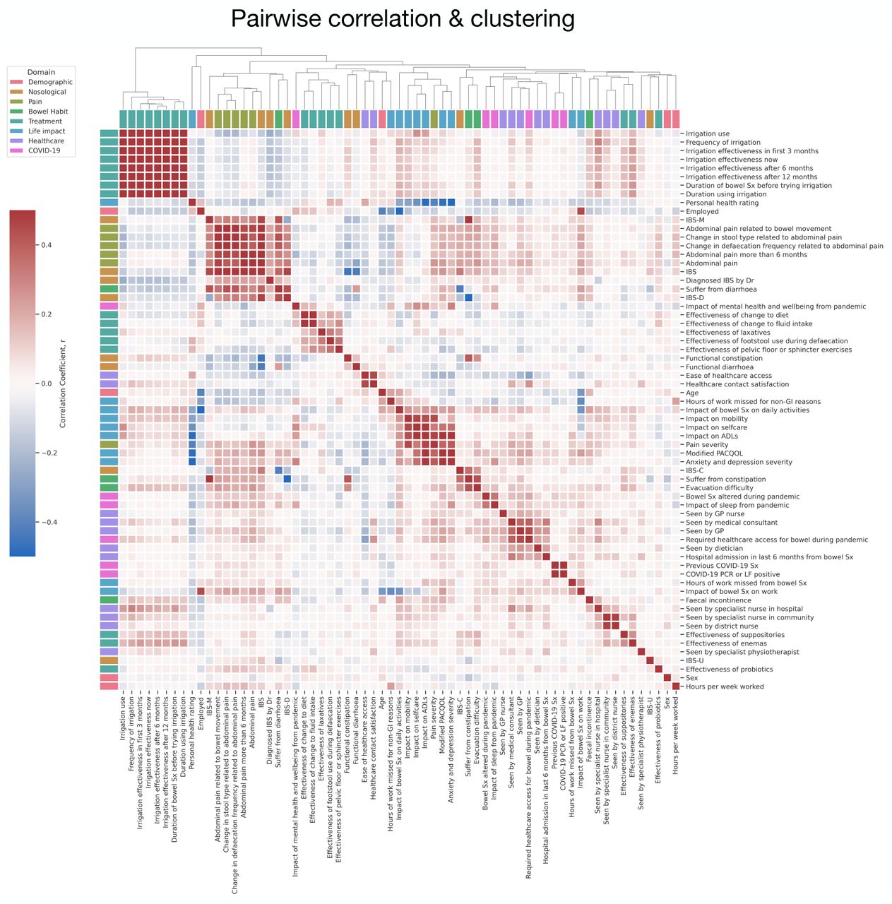 Feature correlation matrix dendrogram.The correlation matrix was derived from the Pearson correlation coefficient, and the hierarchical clustering dendrogram was derived from the Euclidean distance matrix. Darker red squares depict more positive, and darker blue squares depict more negative correlation coefficients between pairwise factors.