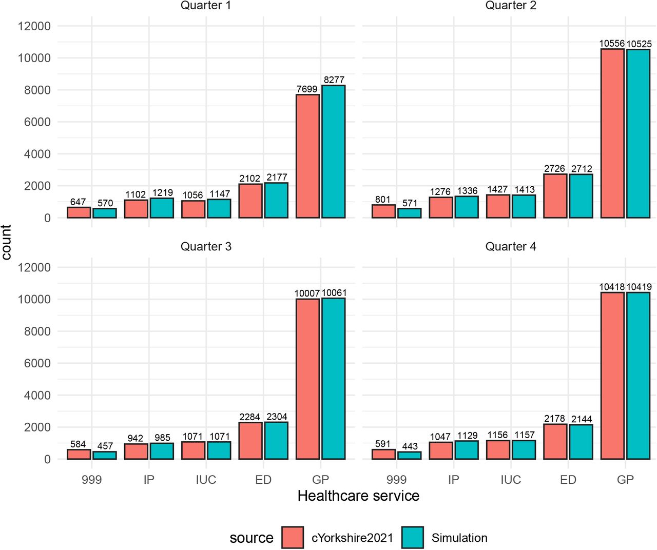 Healthcare system activity, stratified by data type and yearly quarter