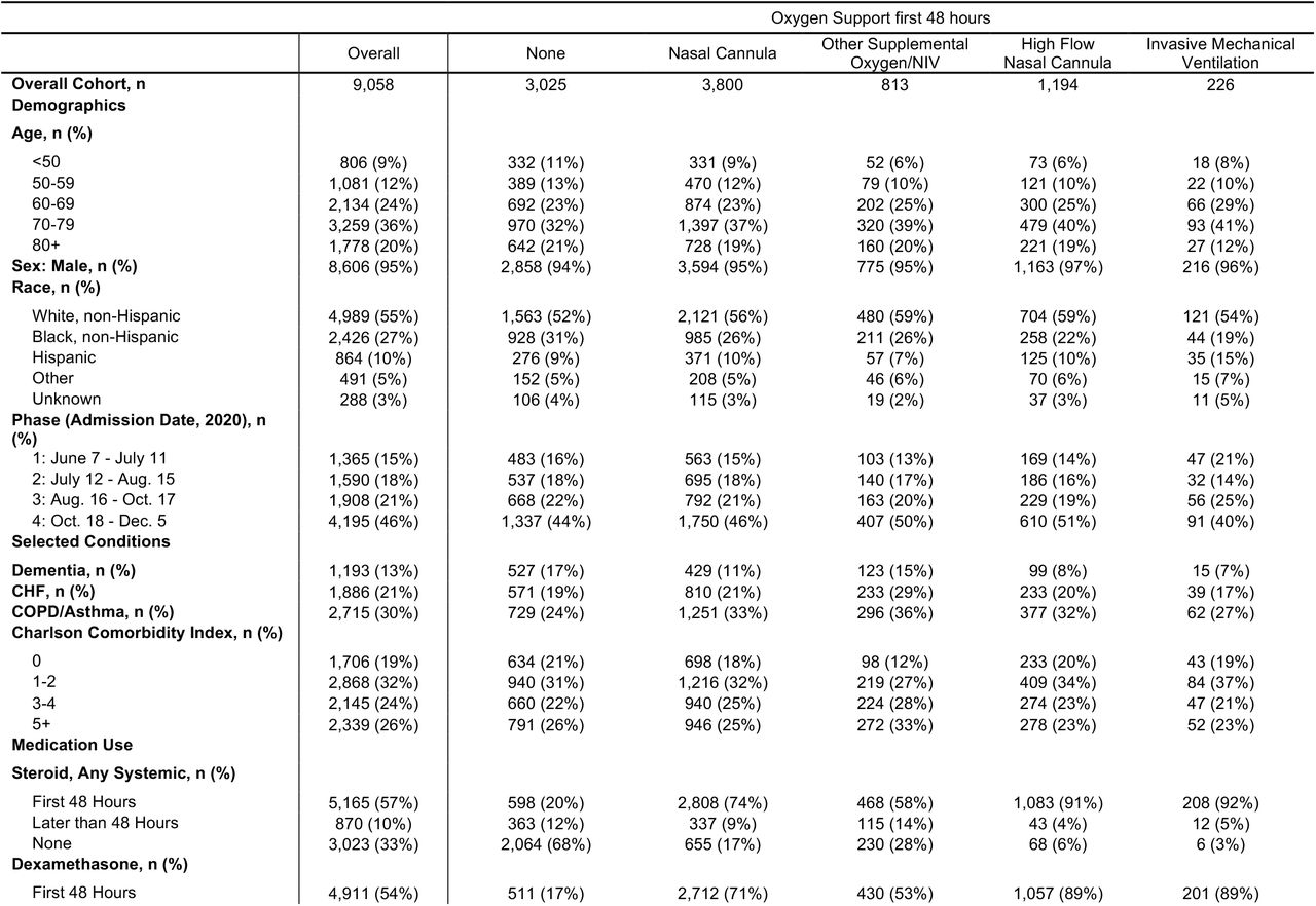 Characteristics of patients stratified by highest oxygen support during first 48 hours of hospitalization for COVID-19
