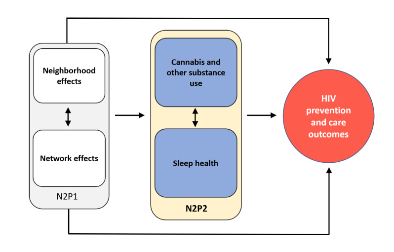 Conceptual model for the Neighborhoods and Networks Part 2 (N2P2) study. Originally looking at the neighborhood and network factors of HIV-related outcomes in the Neighborhoods and Networks Part 1 (N2P1) study, we have now launched the N2P2 study to expand our understanding of substance use, sleep, and HIV-related outcomes.